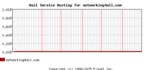 networking4all.com MX Hosting Market Share Graph