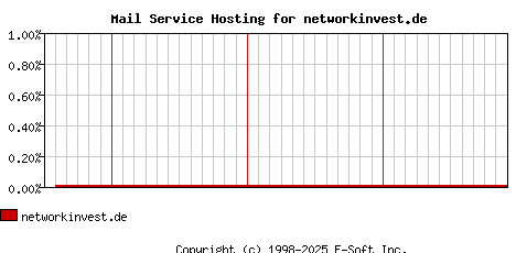 networkinvest.de MX Hosting Market Share Graph