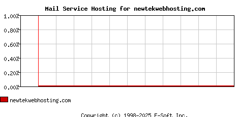 newtekwebhosting.com MX Hosting Market Share Graph
