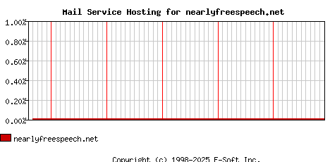 nearlyfreespeech.net MX Hosting Market Share Graph