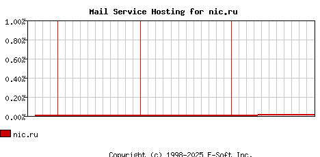 nic.ru MX Hosting Market Share Graph