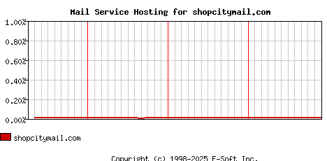 shopcitymail.com MX Hosting Market Share Graph
