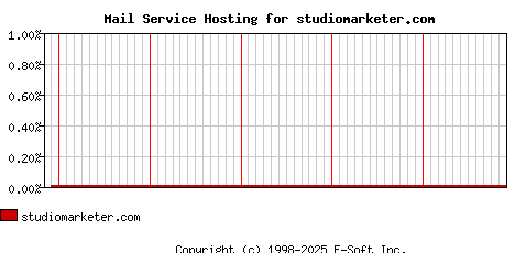 studiomarketer.com MX Hosting Market Share Graph
