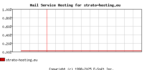 strato-hosting.eu MX Hosting Market Share Graph