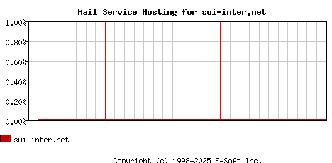 sui-inter.net MX Hosting Market Share Graph