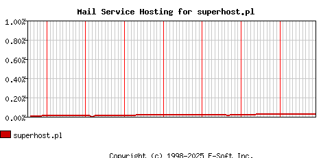 superhost.pl MX Hosting Market Share Graph