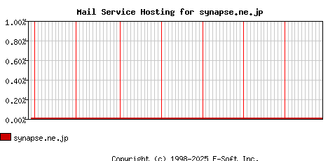 synapse.ne.jp MX Hosting Market Share Graph
