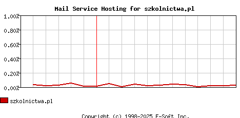 szkolnictwa.pl MX Hosting Market Share Graph