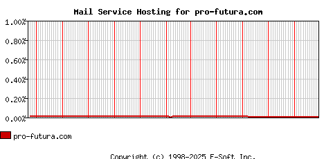 pro-futura.com MX Hosting Market Share Graph