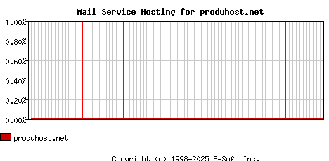 produhost.net MX Hosting Market Share Graph