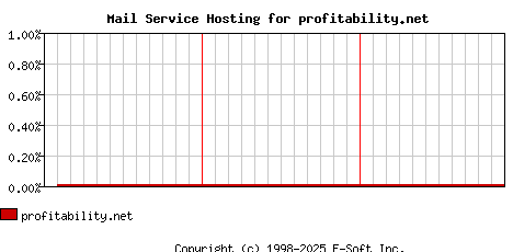 profitability.net MX Hosting Market Share Graph