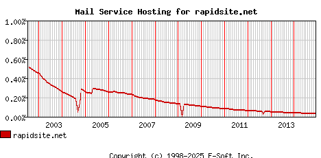 rapidsite.net MX Hosting Market Share Graph
