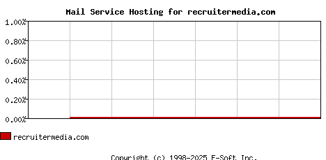 recruitermedia.com MX Hosting Market Share Graph