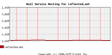 reflected.net MX Hosting Market Share Graph