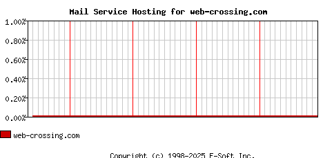 web-crossing.com MX Hosting Market Share Graph