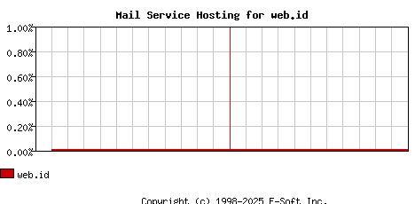 web.id MX Hosting Market Share Graph