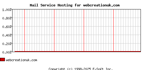 webcreationuk.com MX Hosting Market Share Graph