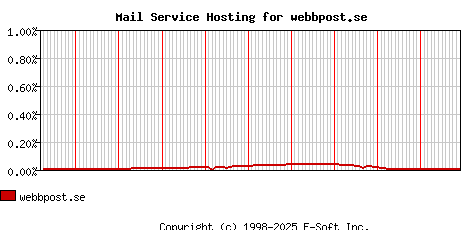 webbpost.se MX Hosting Market Share Graph