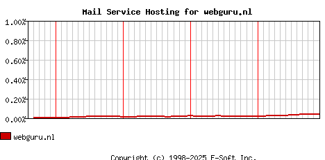 webguru.nl MX Hosting Market Share Graph
