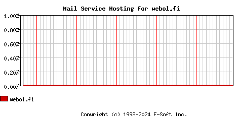 webol.fi MX Hosting Market Share Graph
