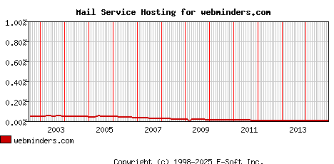 webminders.com MX Hosting Market Share Graph