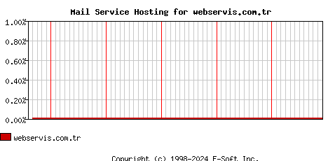 webservis.com.tr MX Hosting Market Share Graph