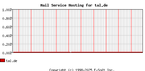 tal.de MX Hosting Market Share Graph