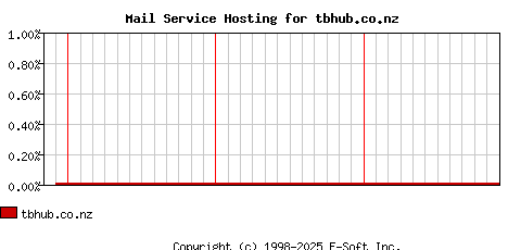 tbhub.co.nz MX Hosting Market Share Graph
