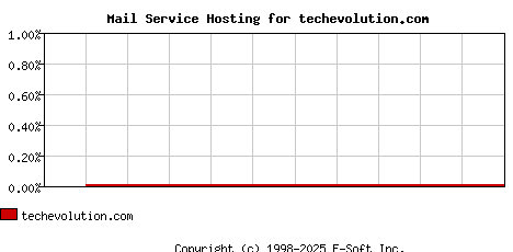 techevolution.com MX Hosting Market Share Graph