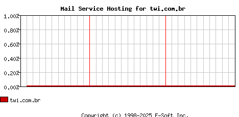 twi.com.br MX Hosting Market Share Graph