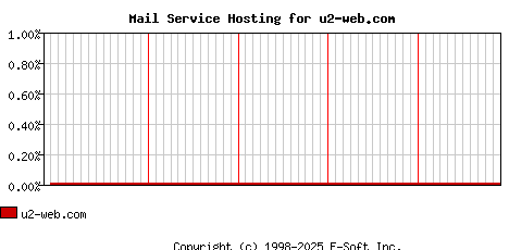 u2-web.com MX Hosting Market Share Graph