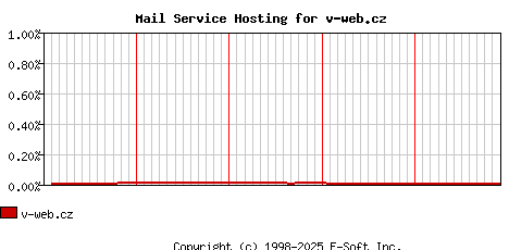 v-web.cz MX Hosting Market Share Graph