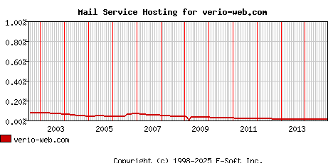 verio-web.com MX Hosting Market Share Graph