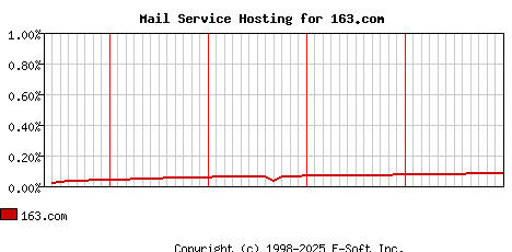 163.com MX Hosting Market Share Graph