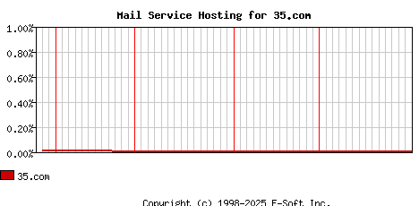 35.com MX Hosting Market Share Graph