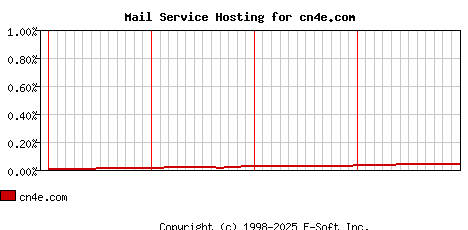 cn4e.com MX Hosting Market Share Graph