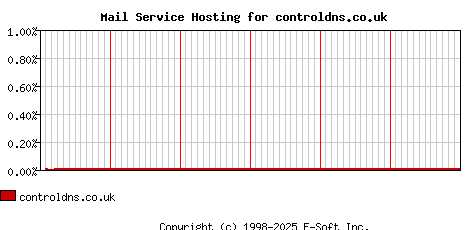 controldns.co.uk MX Hosting Market Share Graph