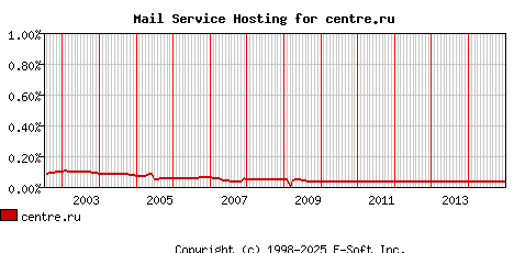 centre.ru MX Hosting Market Share Graph