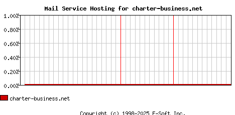 charter-business.net MX Hosting Market Share Graph