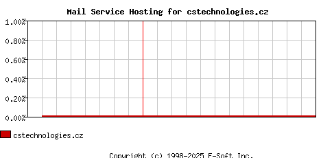 cstechnologies.cz MX Hosting Market Share Graph