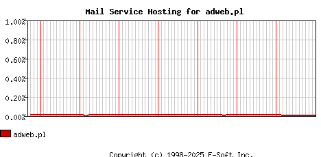 adweb.pl MX Hosting Market Share Graph