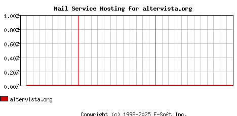 altervista.org MX Hosting Market Share Graph
