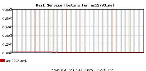 as12703.net MX Hosting Market Share Graph