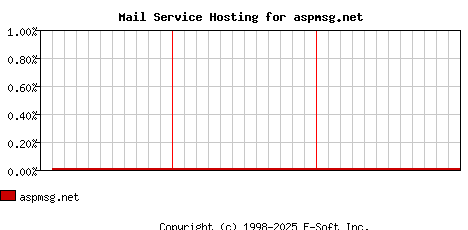 aspmsg.net MX Hosting Market Share Graph