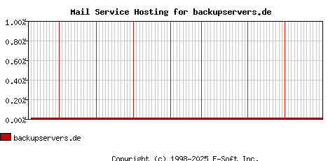 backupservers.de MX Hosting Market Share Graph