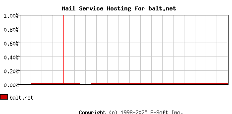 balt.net MX Hosting Market Share Graph