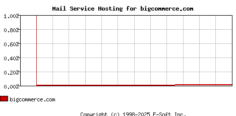 bigcommerce.com MX Hosting Market Share Graph