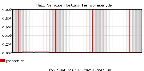 goracer.de MX Hosting Market Share Graph