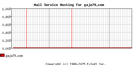 gaja79.com MX Hosting Market Share Graph