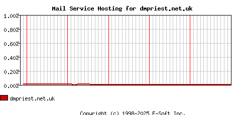 dmpriest.net.uk MX Hosting Market Share Graph